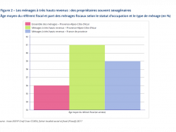 Les très hauts revenus très présents dans les Alpes-Maritimes