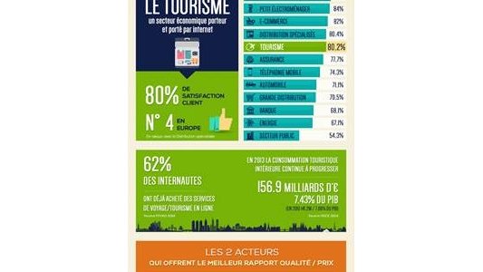 Baromètre de Satisfaction Clients Européen Ipsos - Trusteam Finance : Le tourisme, un secteur économique porteur et porté par internet 