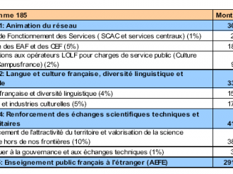  Crédit d'impôt recherche : une nouvelle définition des dépenses de personnel