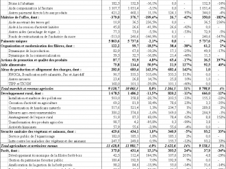 Bénéfices agricoles : des précisions sur régime de la moyenne triennale 