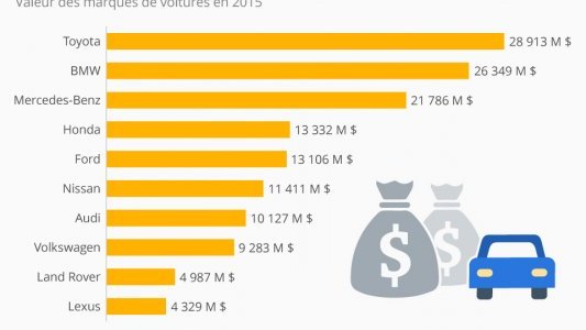 Automobile : la valeur des constructeurs mondiaux