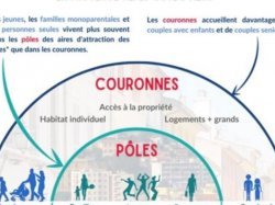 Plus de personnes seules dans les pôles et de couples avec enfants dans les couronnes