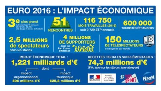 L'Euro 2016 : belle réussite pour l'activité économique et l'emploi en France