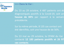 Dans le Var, une hausse de 84% des patients diagnostiqués positifs à la Covid-19